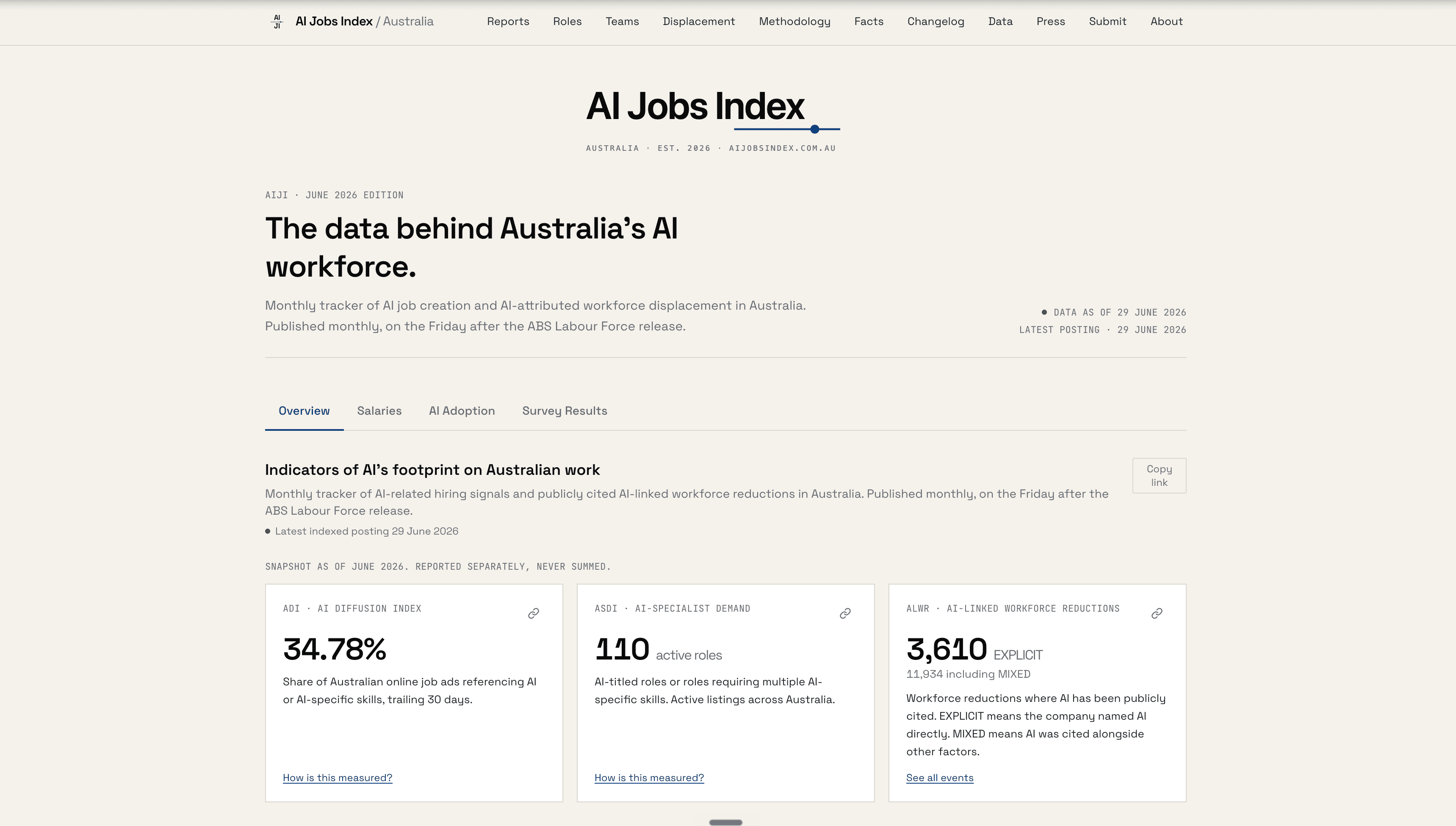 The AI Jobs Index homepage at aijobsindex.com.au